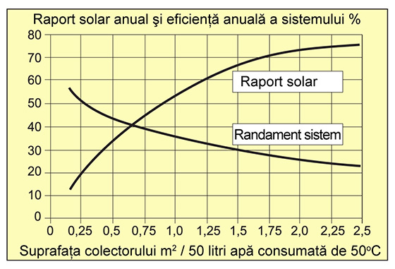 Raport solar anual si eficienta anuala a sistemului %