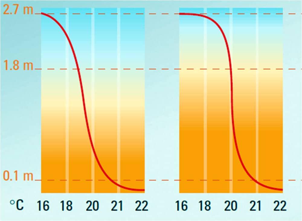 distributia_ideala_a_caldurii