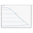 Curbe caracteristice pompa de recirculare apa calda Wilo Yonos PICO1.0 30/1-8, 4248091, 75 W, H max. 7.6 m, Q max. 4.4 mc/h, 180 mm, 230 V