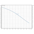 Curbe caracteristice pompă de recirculare apă caldă menajeră Wilo Star-Z NOVA A, 4132761, 5 W, H max. 1 m, Q max. 0.4 mc/h, 138 mm, 230 V
